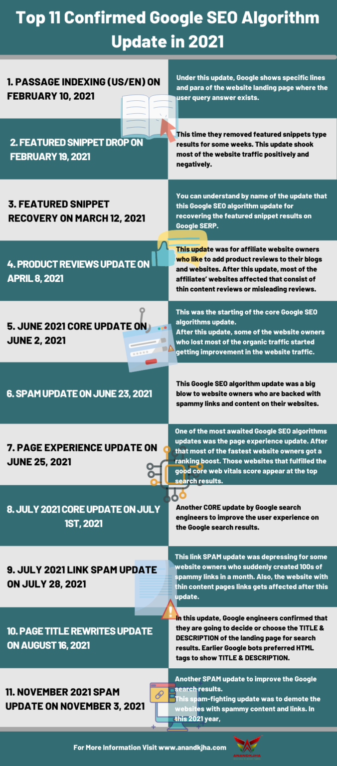 Top 10 Confirmed Google SEO Algorithm Update in 2022{Check Now}