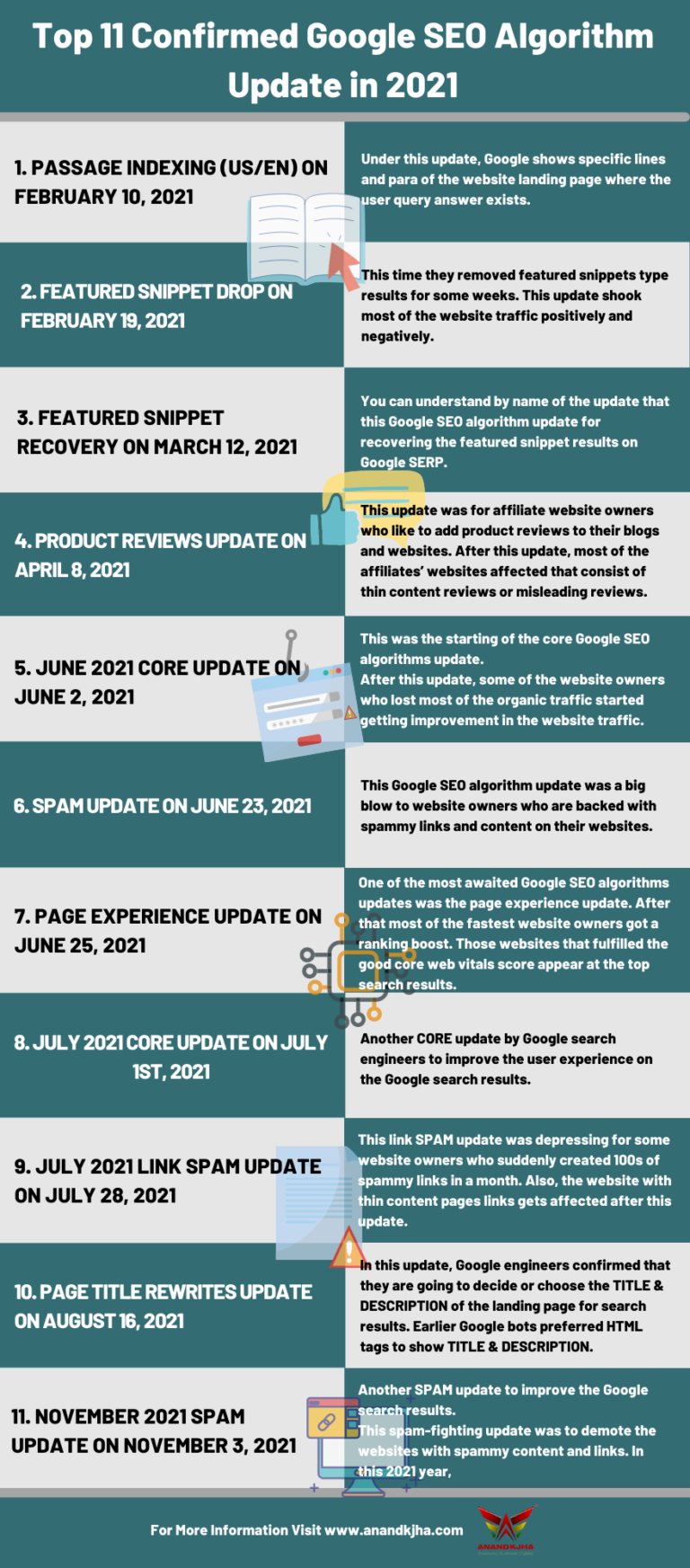 Top 10 Confirmed Google SEO Algorithm Update in 2022{Check Now}
