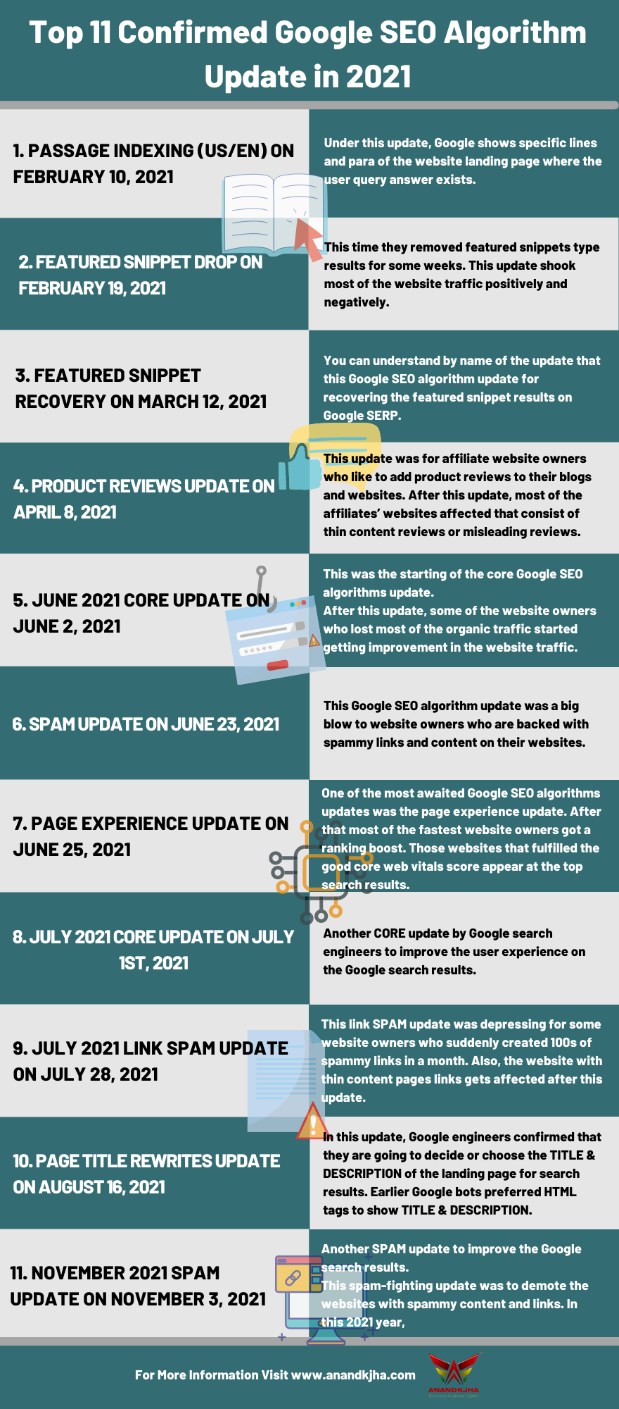 Top 10 Confirmed Google SEO Algorithm Update in 2022{Check Now}