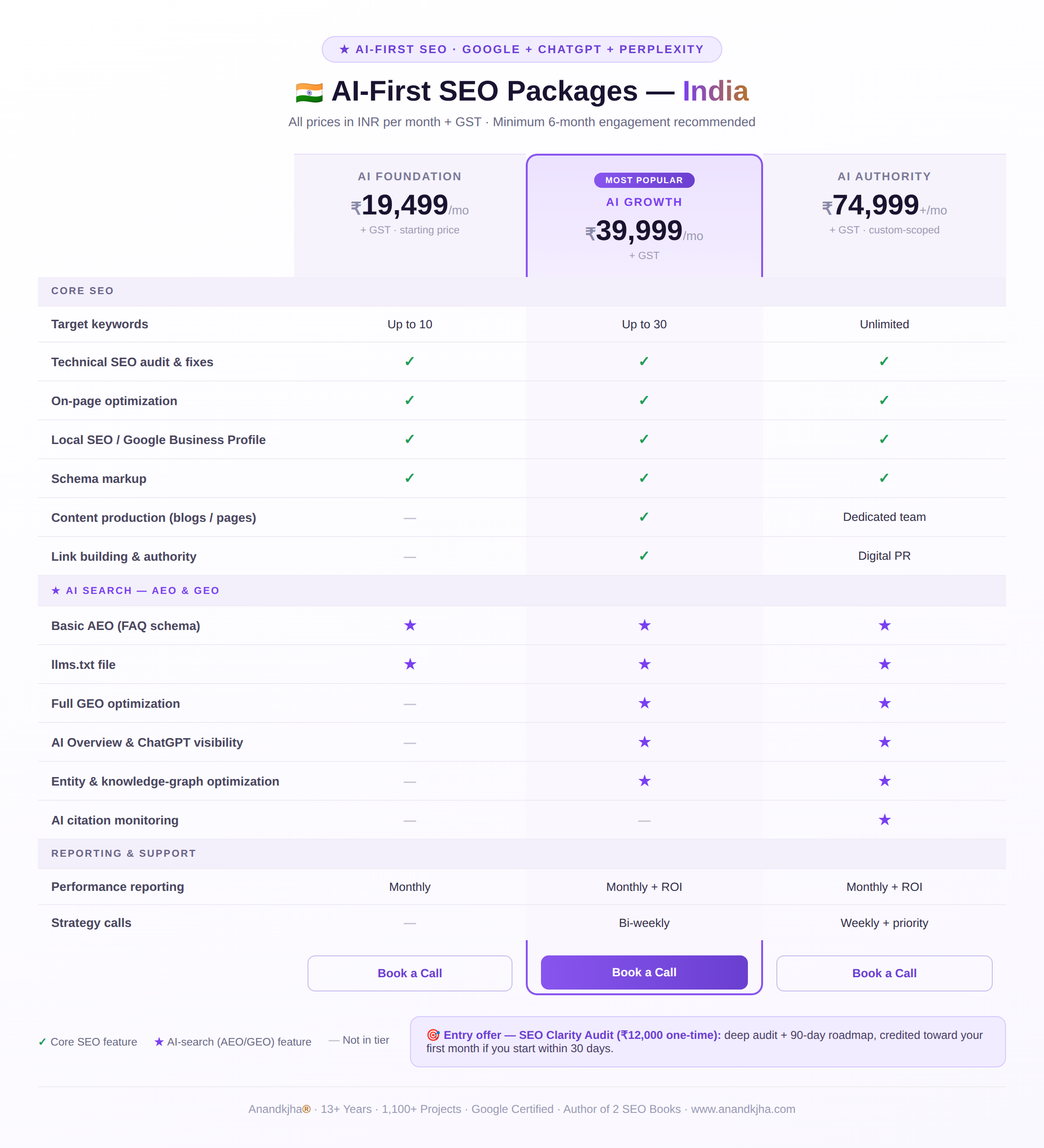 Anandkjha ai first seo packages for indian customers