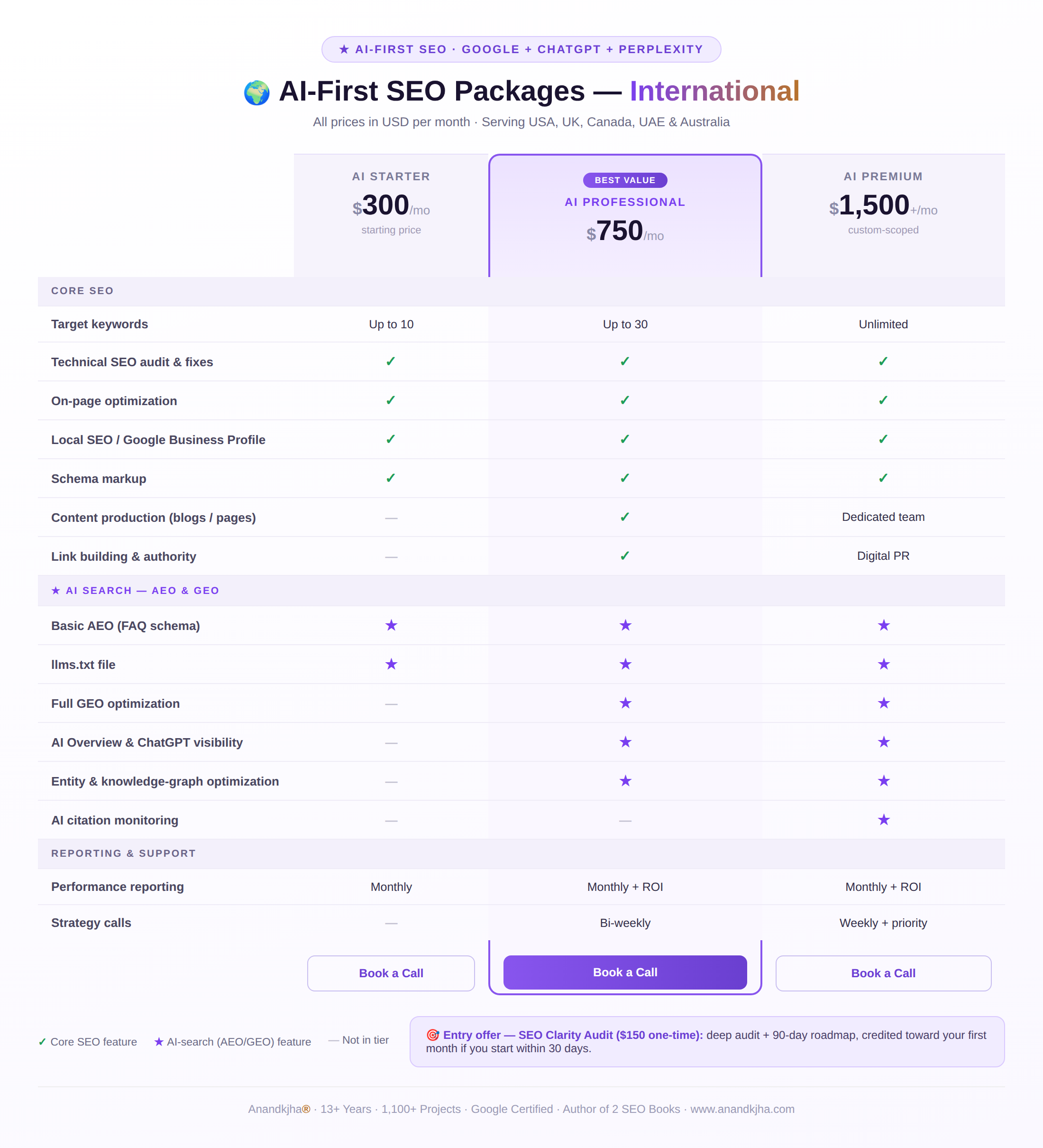 anandkjha AI first SEO packages for International clients